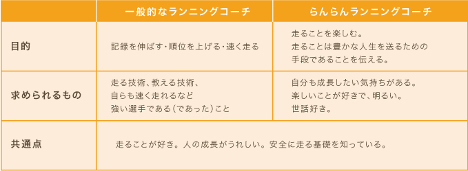 一般的な「ランニングコーチ」と「らんらんランニングコーチ」の違い